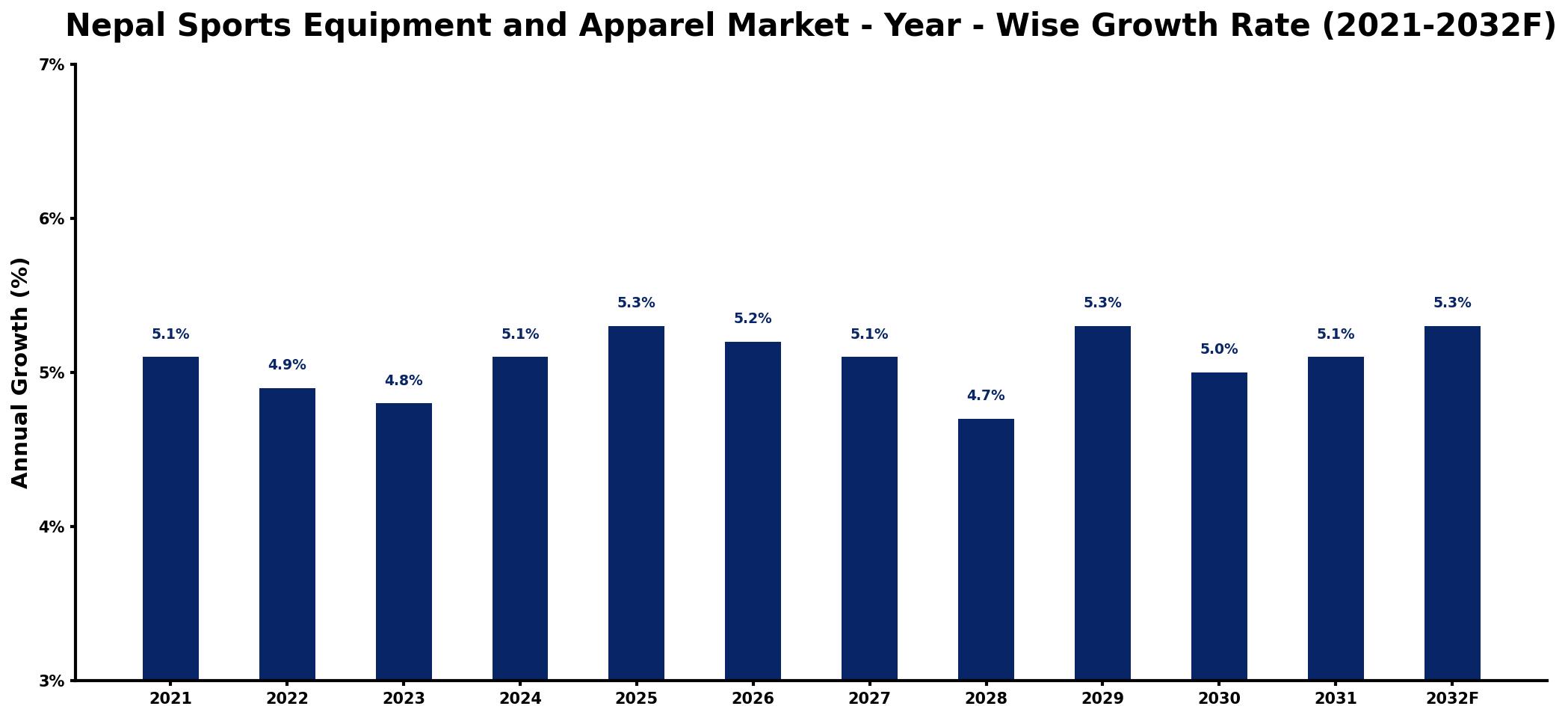 Nepal Sports Equipment and Apparel Market Year-wise Growth Rate and Key Drivers