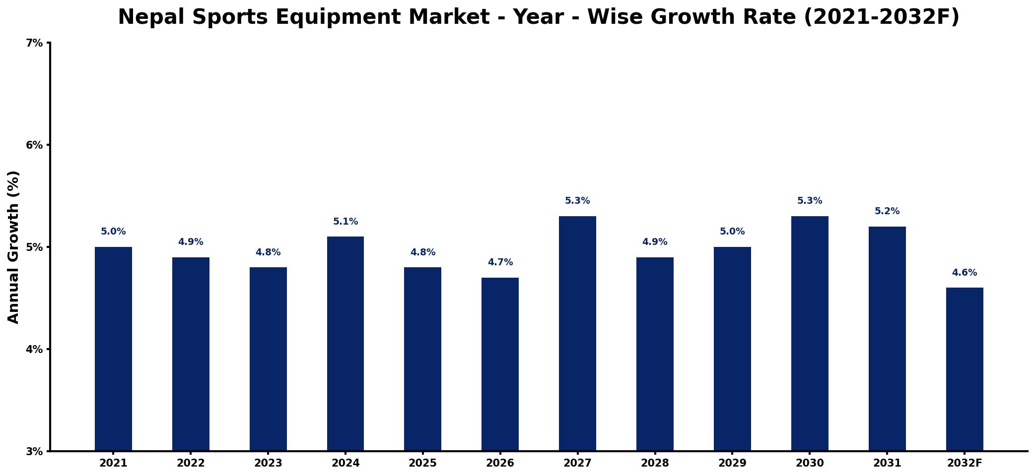 Nepal Sports Equipment Market Year-wise Growth Rate and Key Drivers