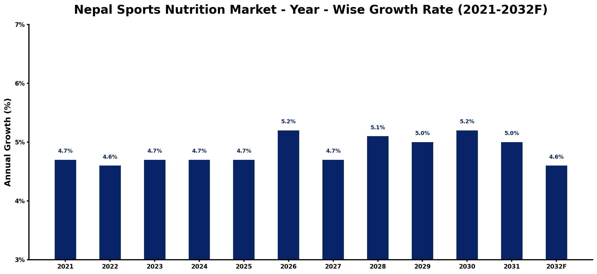 Nepal Sports Nutrition Market Year-wise Growth Rate and Key Drivers