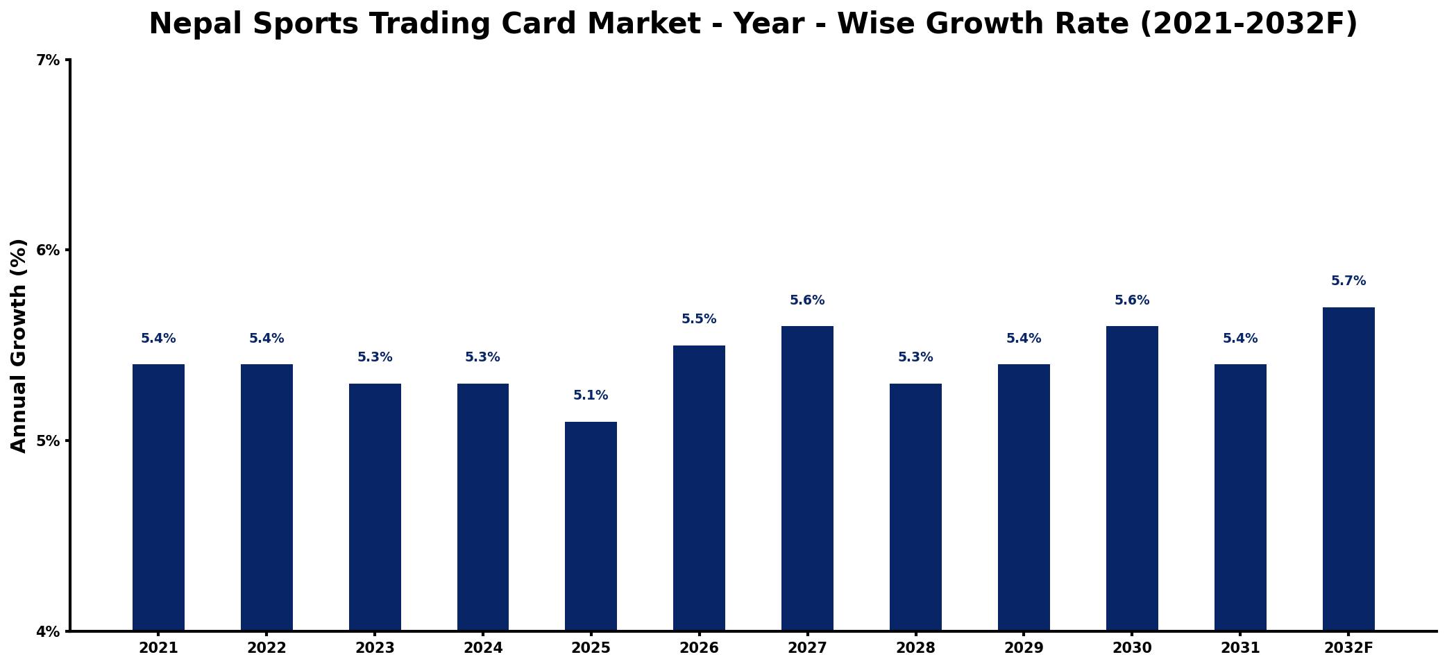 Nepal Sports Trading Card Market Year-wise Growth Rate and Key Drivers