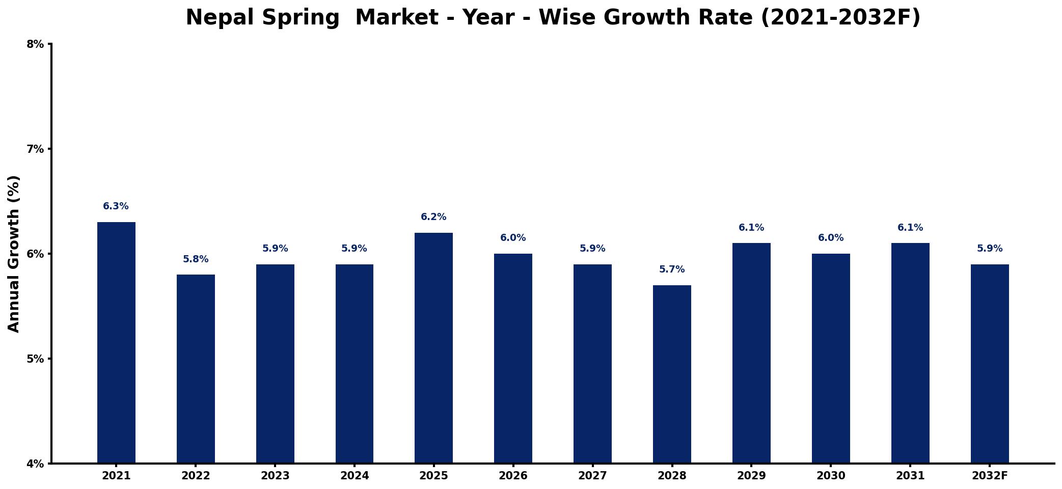 Nepal Spring  Market Year-wise Growth Rate and Key Drivers