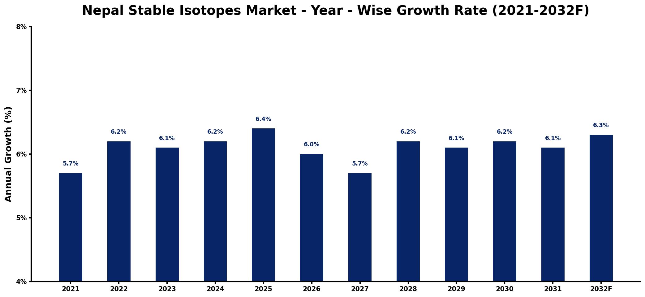 Nepal Stable Isotopes Market Year-wise Growth Rate and Key Drivers