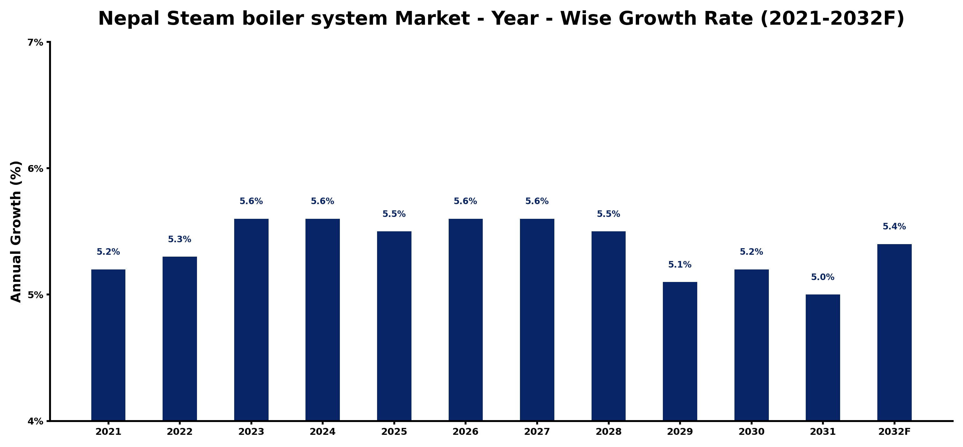 Nepal Steam boiler system Market Year-wise Growth Rate and Key Drivers