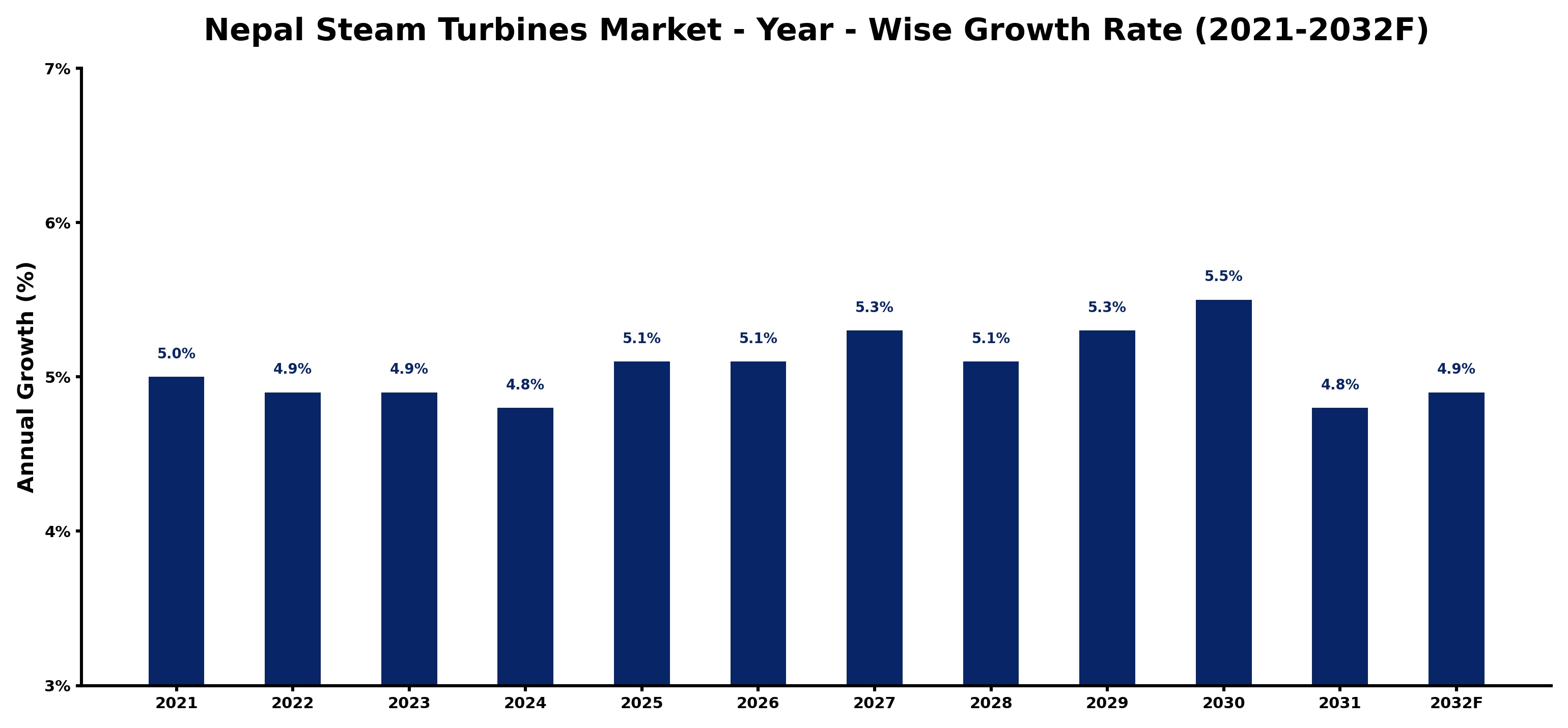 Nepal Steam Turbines Market Year-wise Growth Rate and Key Drivers