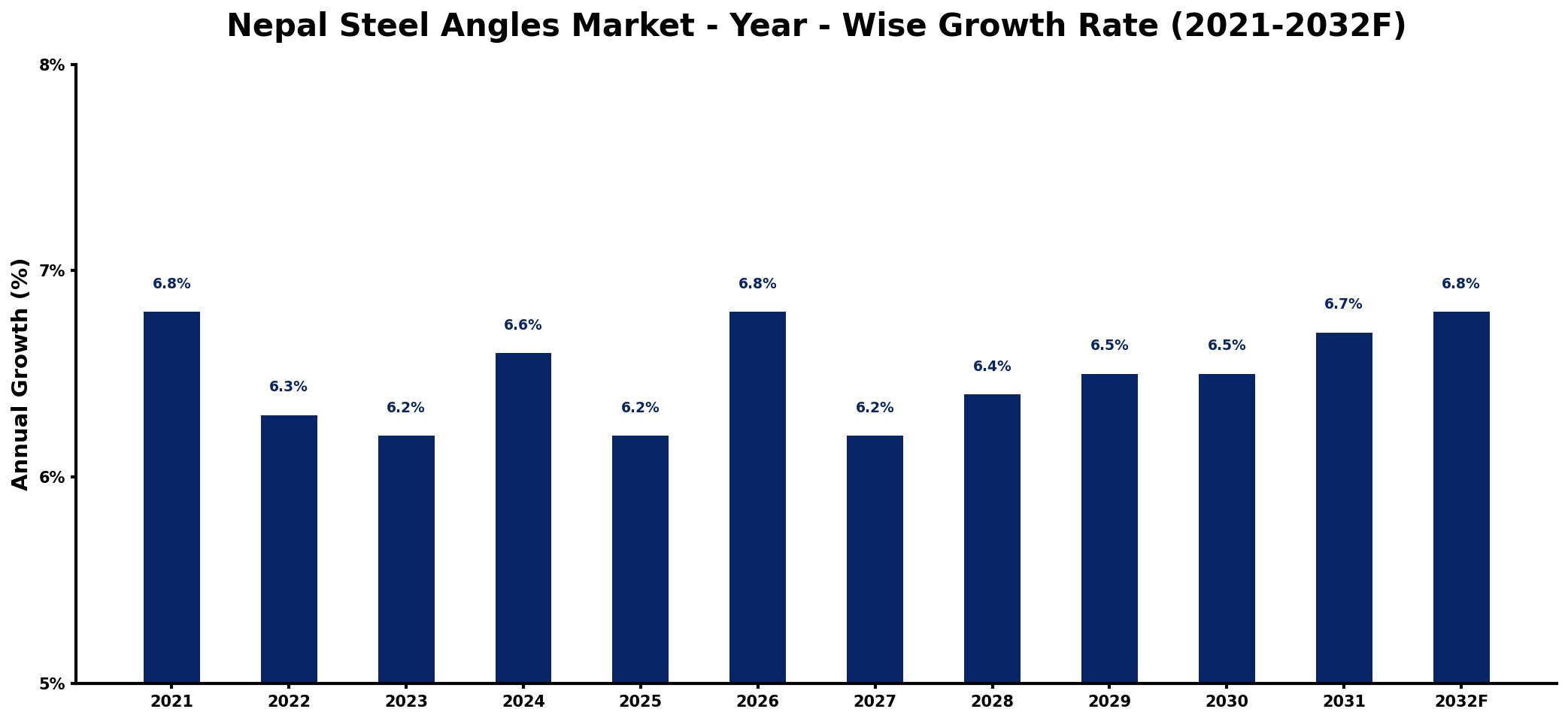 Nepal Steel Angles Market Year-wise Growth Rate and Key Drivers
