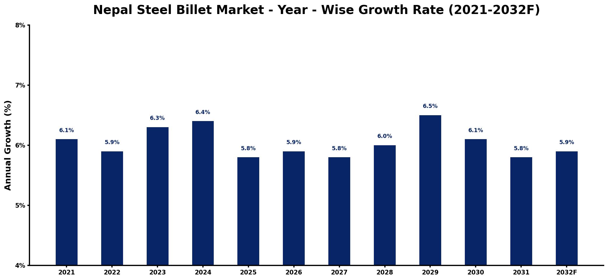 Nepal Steel Billet Market Year-wise Growth Rate and Key Drivers