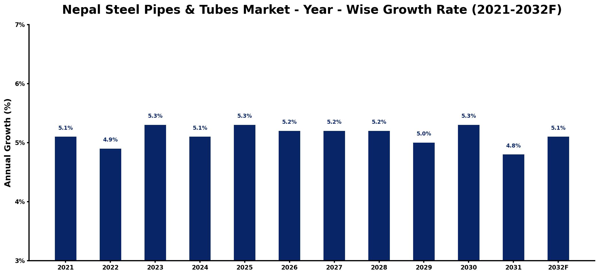 Nepal Steel Pipes & Tubes Market Year-wise Growth Rate and Key Drivers