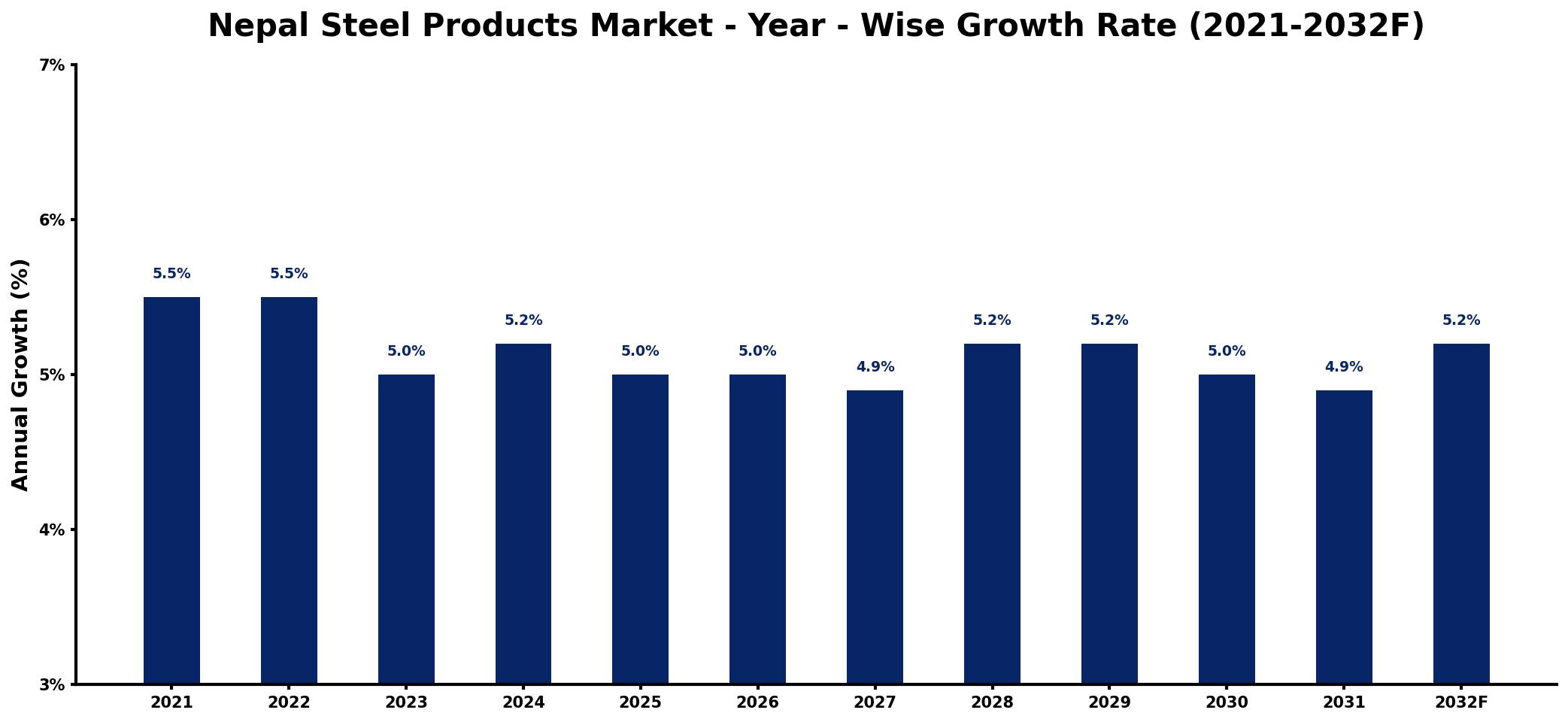 Nepal Steel Products Market Year-wise Growth Rate and Key Drivers