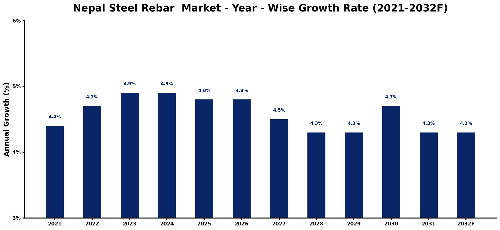 Nepal Steel Rebar Market Year-wise Growth Rate and Key Drivers