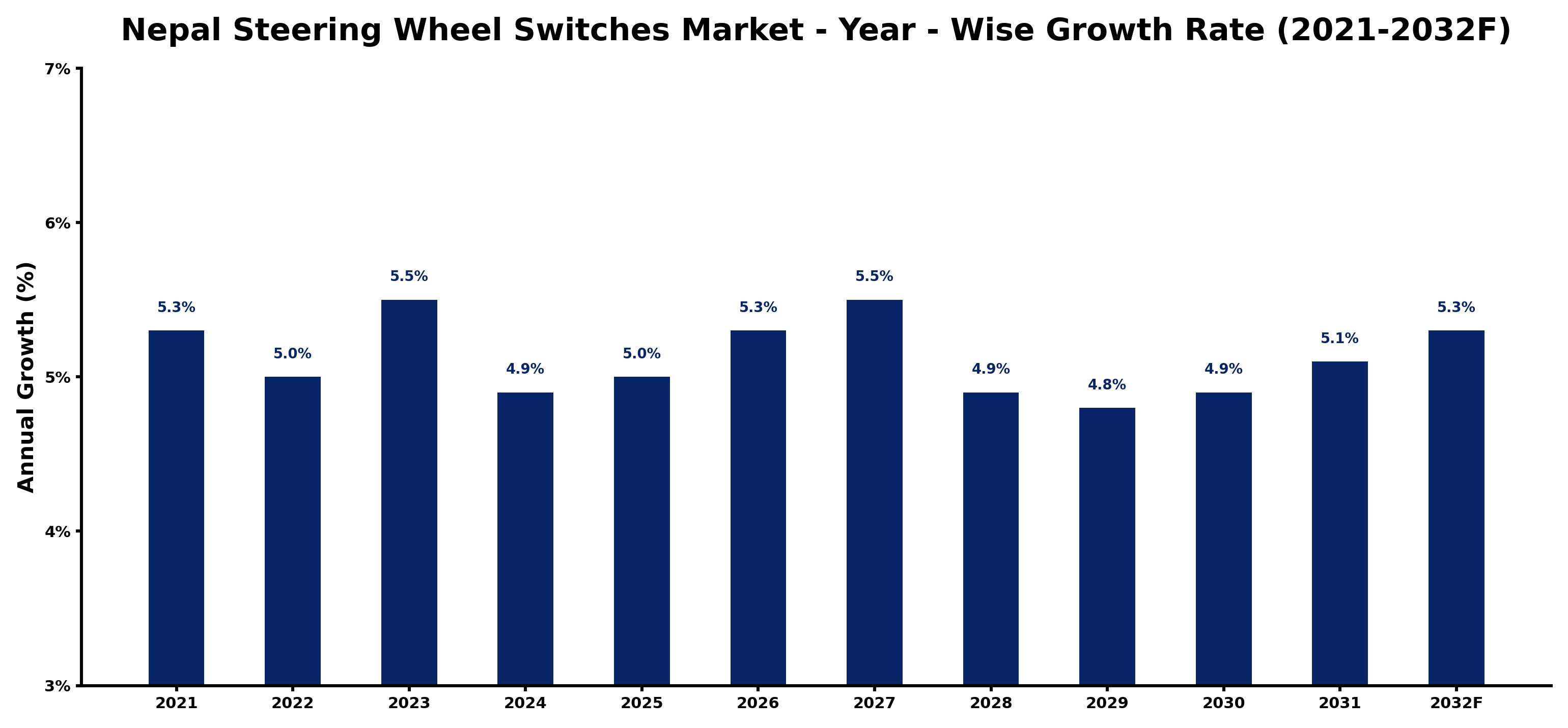 Nepal Steering Wheel Switches Market Year-wise Growth Rate and Key Drivers