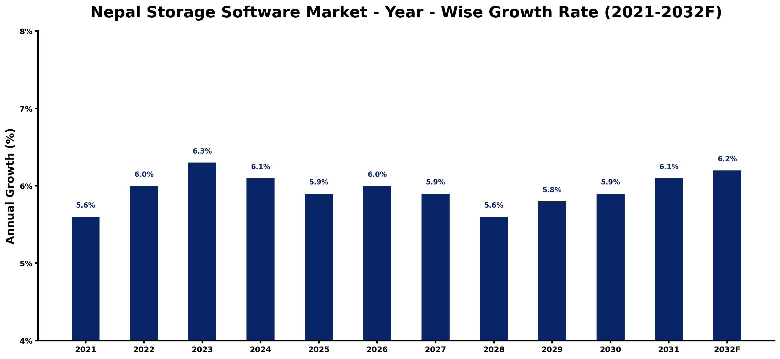 Nepal Storage Software Market Year-wise Growth Rate and Key Drivers