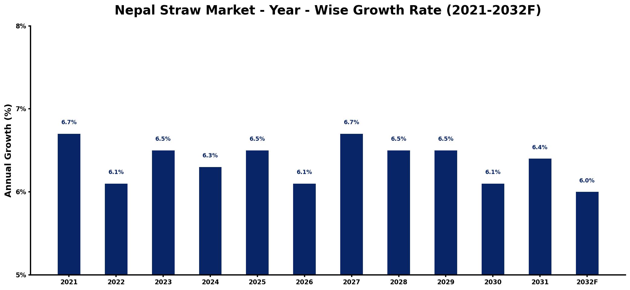 Nepal Straw Market Year-wise Growth Rate and Key Drivers