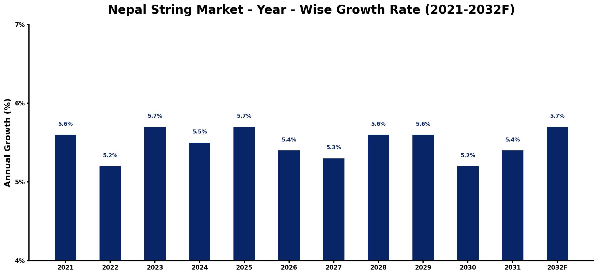 Nepal String Market Year-wise Growth Rate and Key Drivers