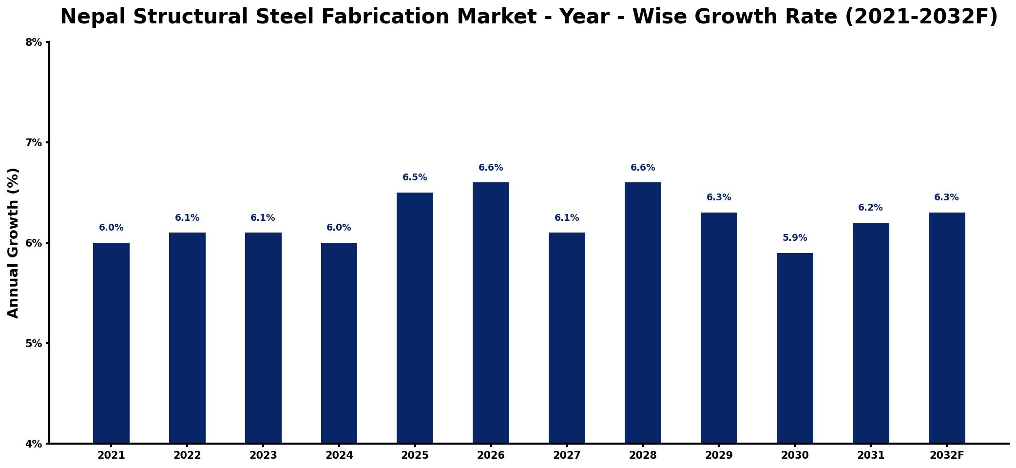 Nepal Structural Steel Fabrication Market Year-wise Growth Rate and Key Drivers