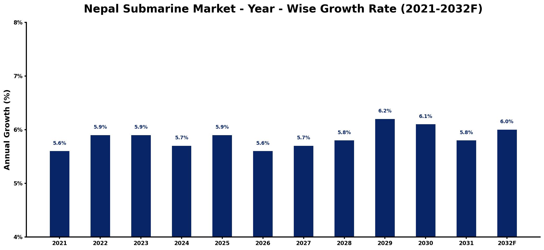 Nepal Submarine Market Year-wise Growth Rate and Key Drivers