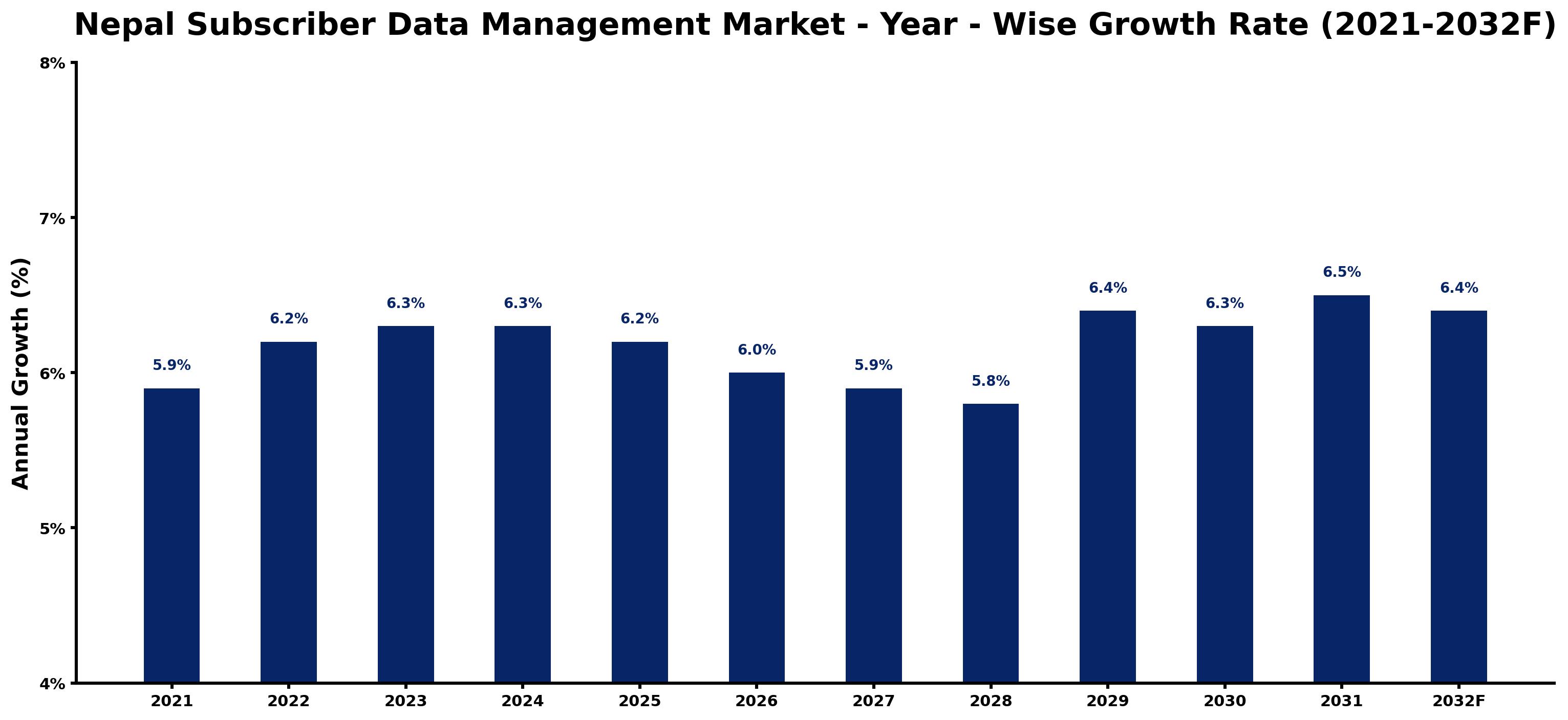 Nepal Subscriber Data Management Market Year-wise Growth Rate and Key Drivers