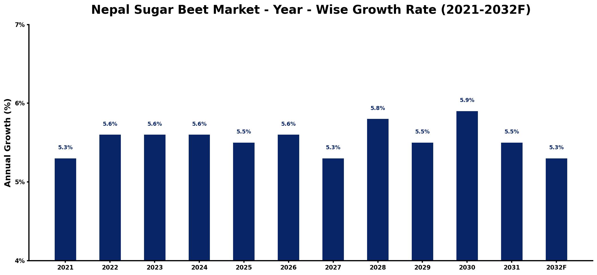 Nepal Sugar Beet Market Year-wise Growth Rate and Key Drivers