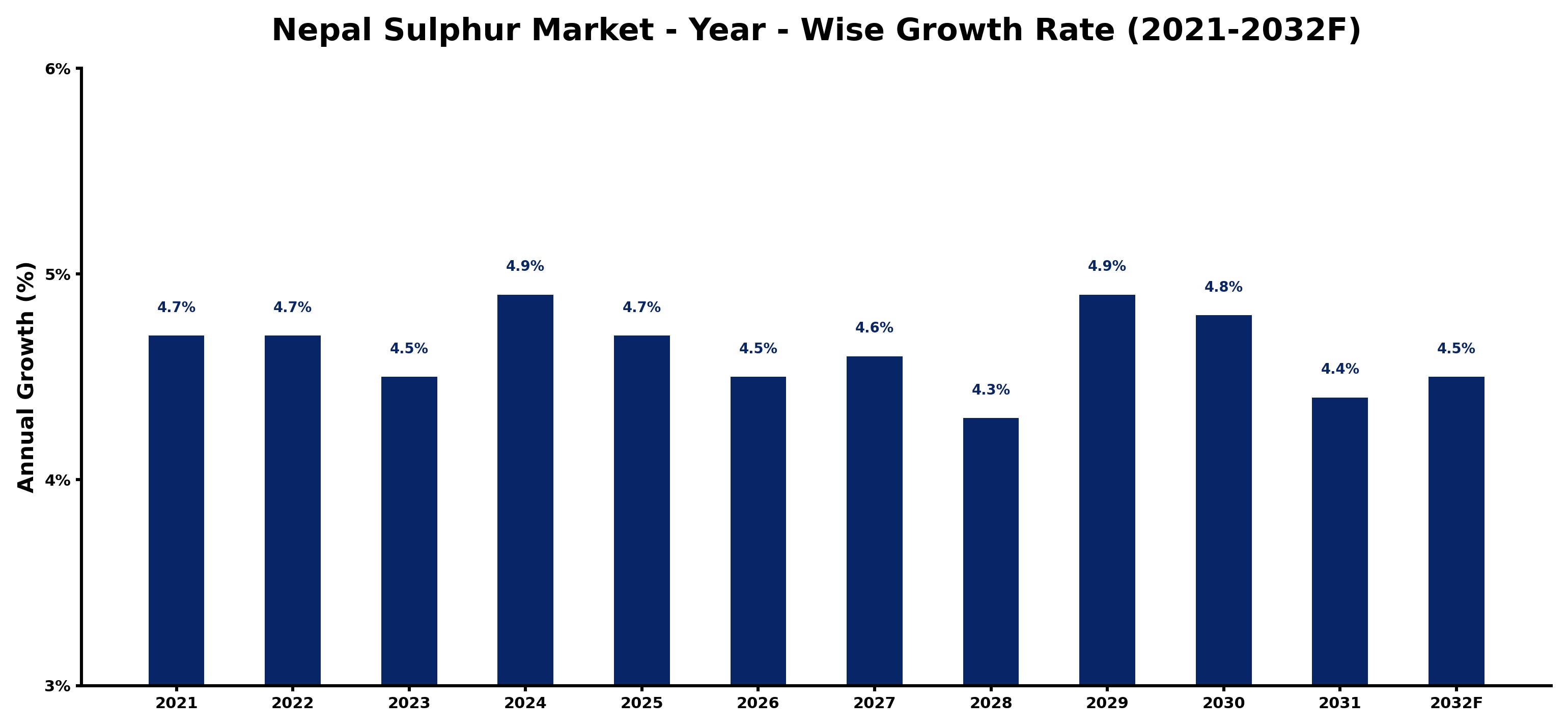 Nepal Sulphur Market Year-wise Growth Rate and Key Drivers
