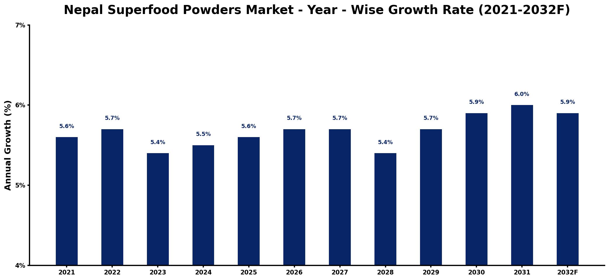 Nepal Superfood Powders Market Year-wise Growth Rate and Key Drivers
