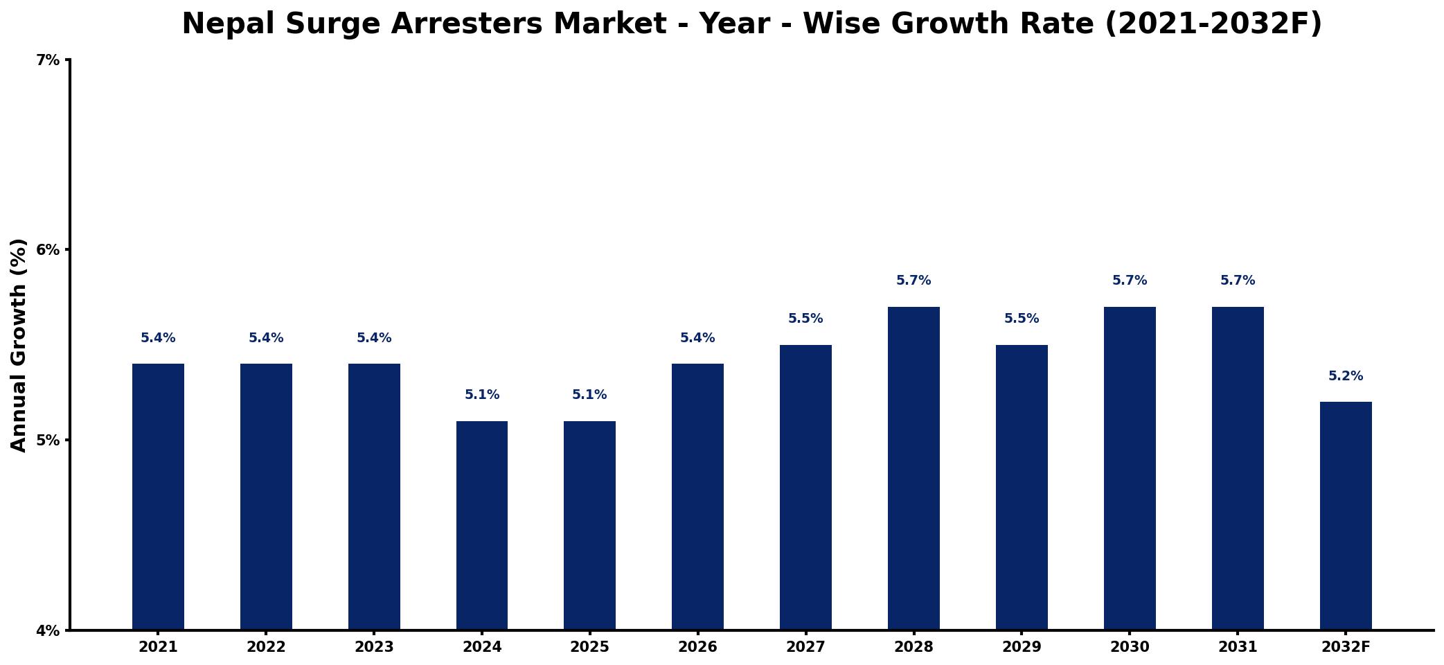 Nepal Surge Arresters Market Year-wise Growth Rate and Key Drivers