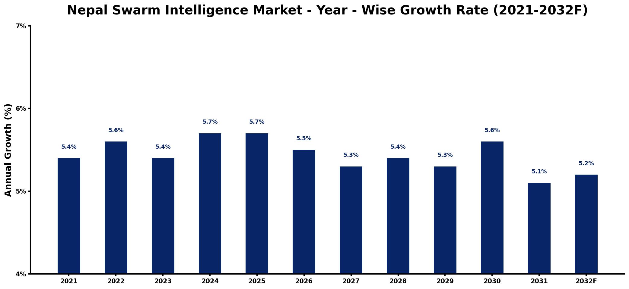 Nepal Swarm Intelligence Market Year-wise Growth Rate and Key Drivers