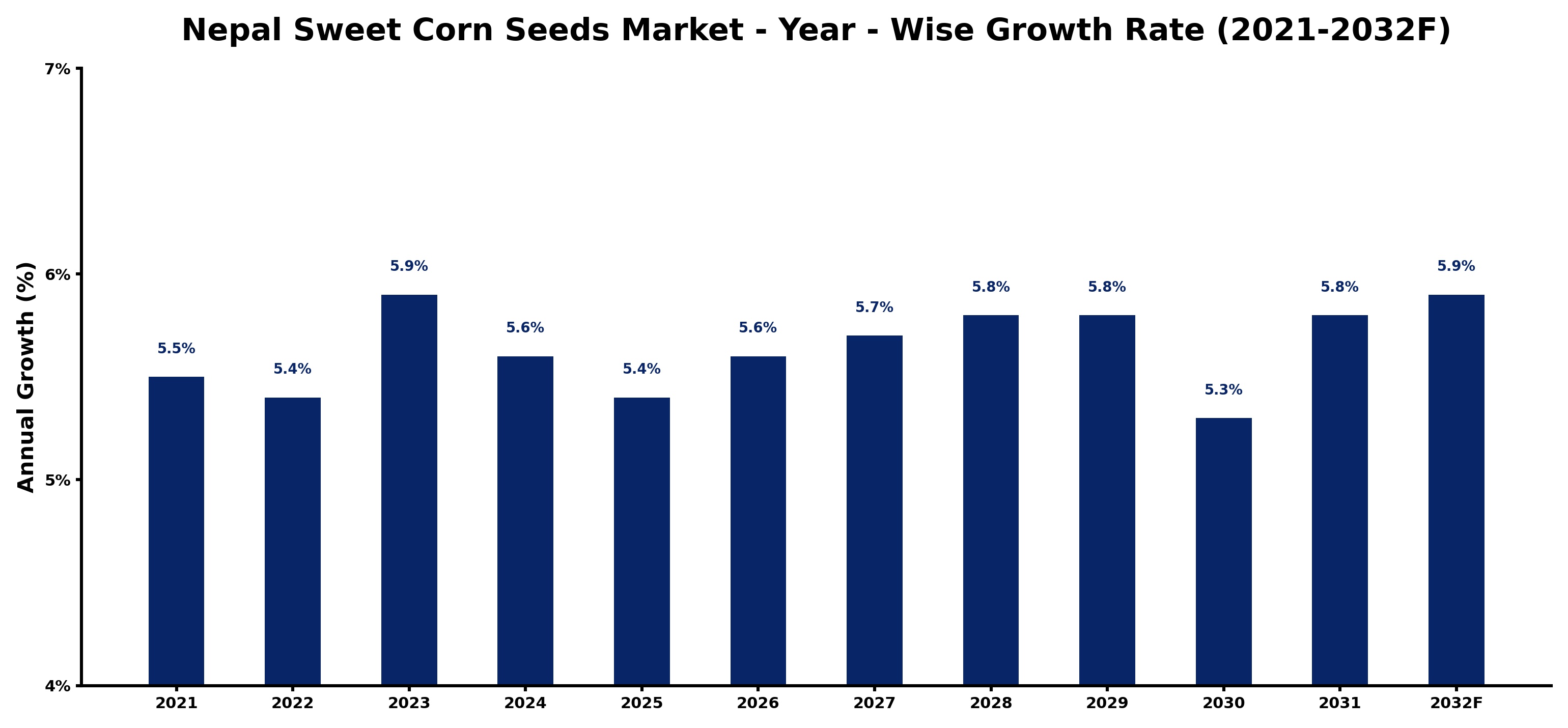 Nepal Sweet Corn Seeds Market Year-wise Growth Rate and Key Drivers