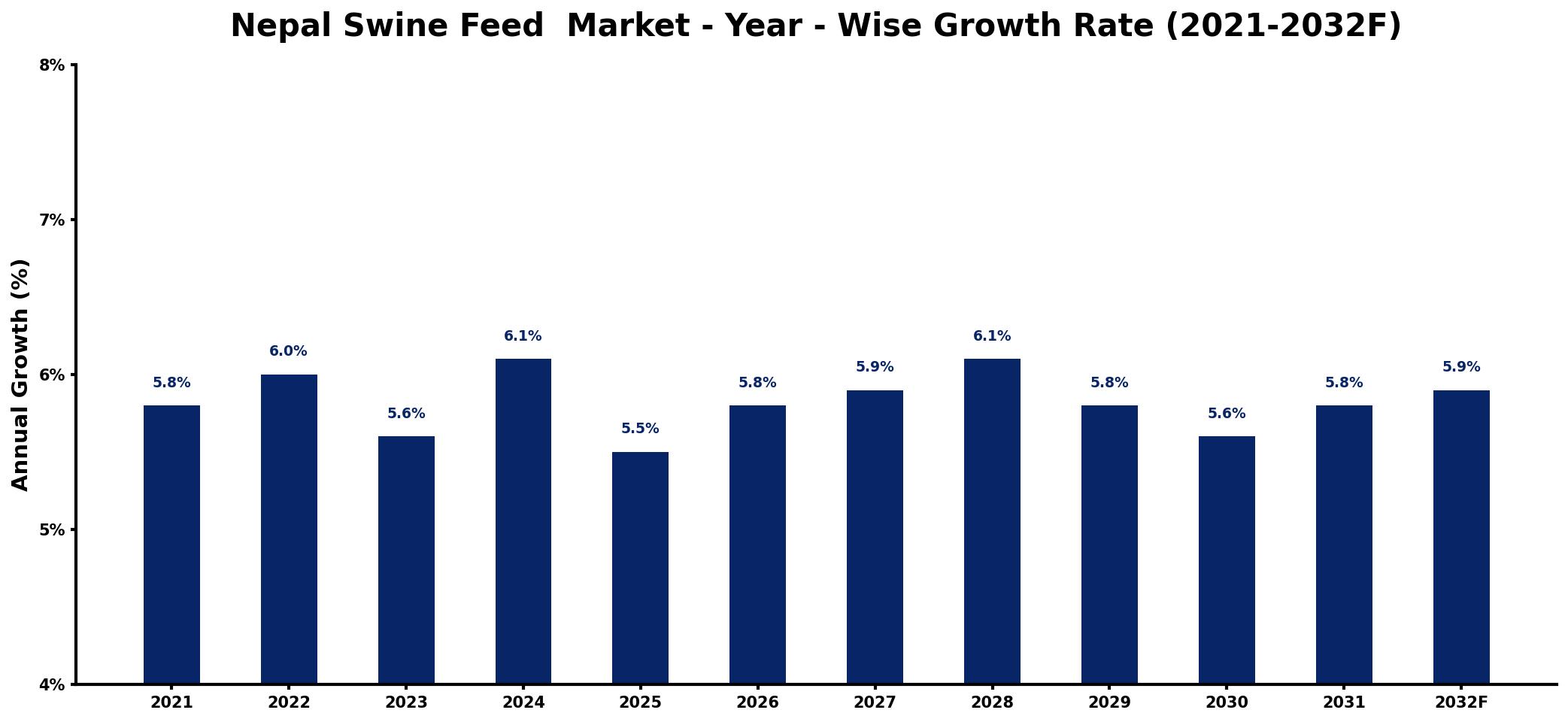Nepal Swine Feed  Market Year-wise Growth Rate and Key Drivers