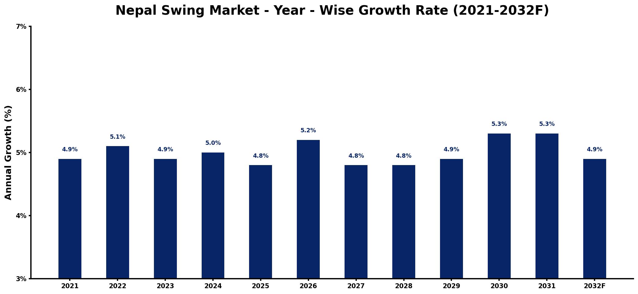 Nepal Swing Market Year-wise Growth Rate and Key Drivers