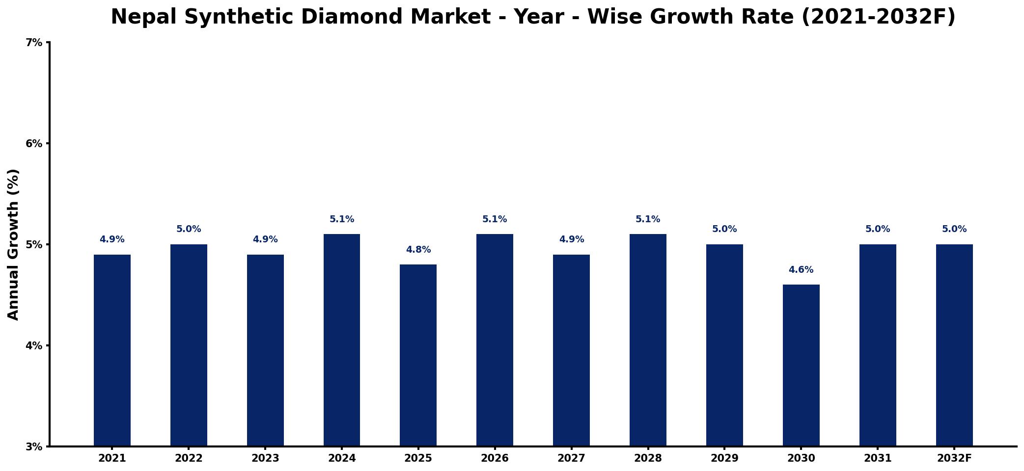 Nepal Synthetic Diamond Market Year-wise Growth Rate and Key Drivers