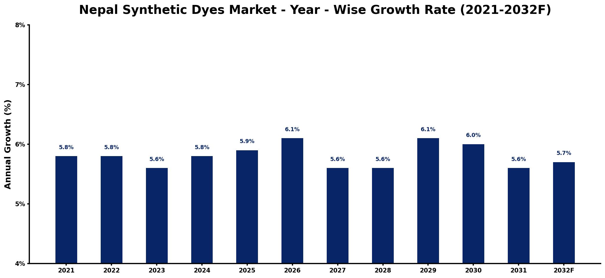 Nepal Synthetic Dyes Market Year-wise Growth Rate and Key Drivers