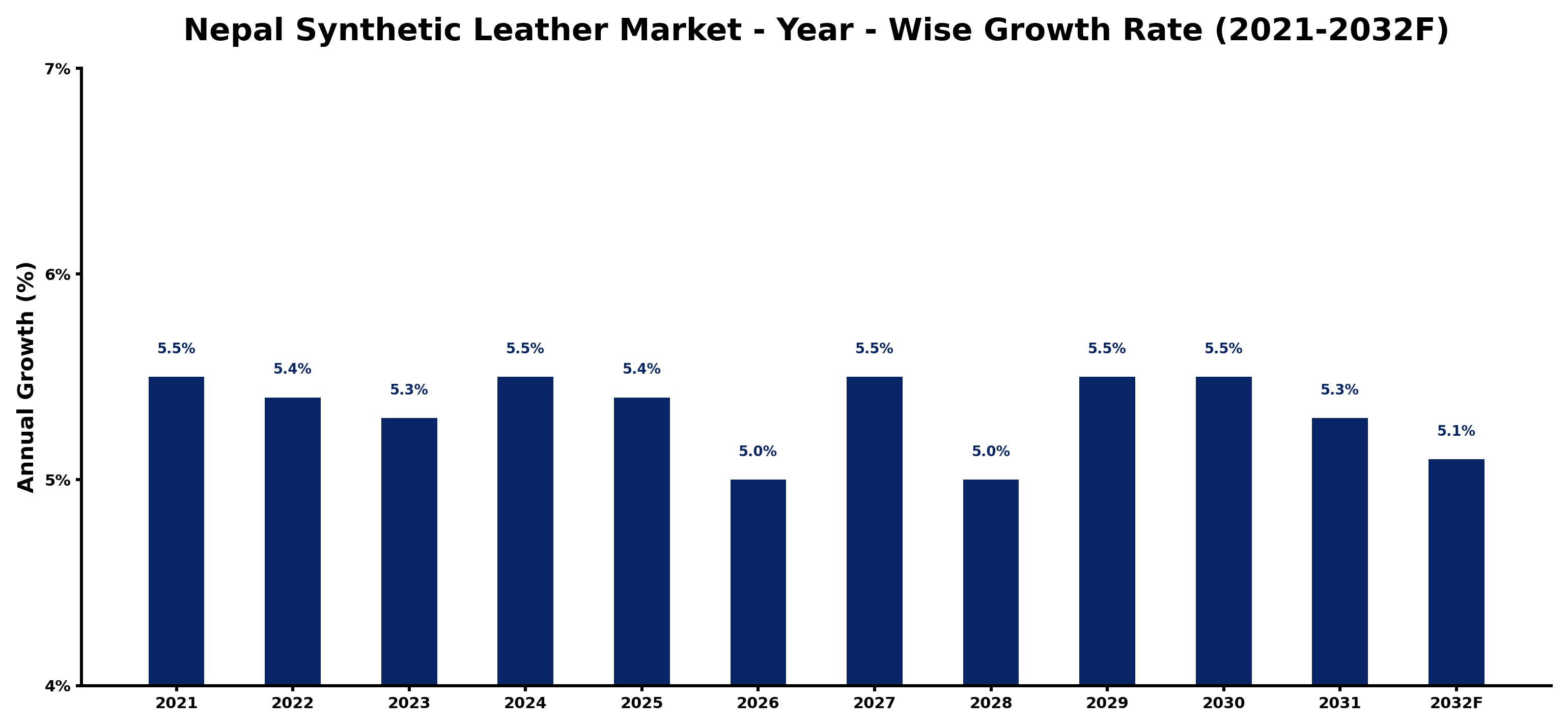 Nepal Synthetic Leather Market Year-wise Growth Rate and Key Drivers
