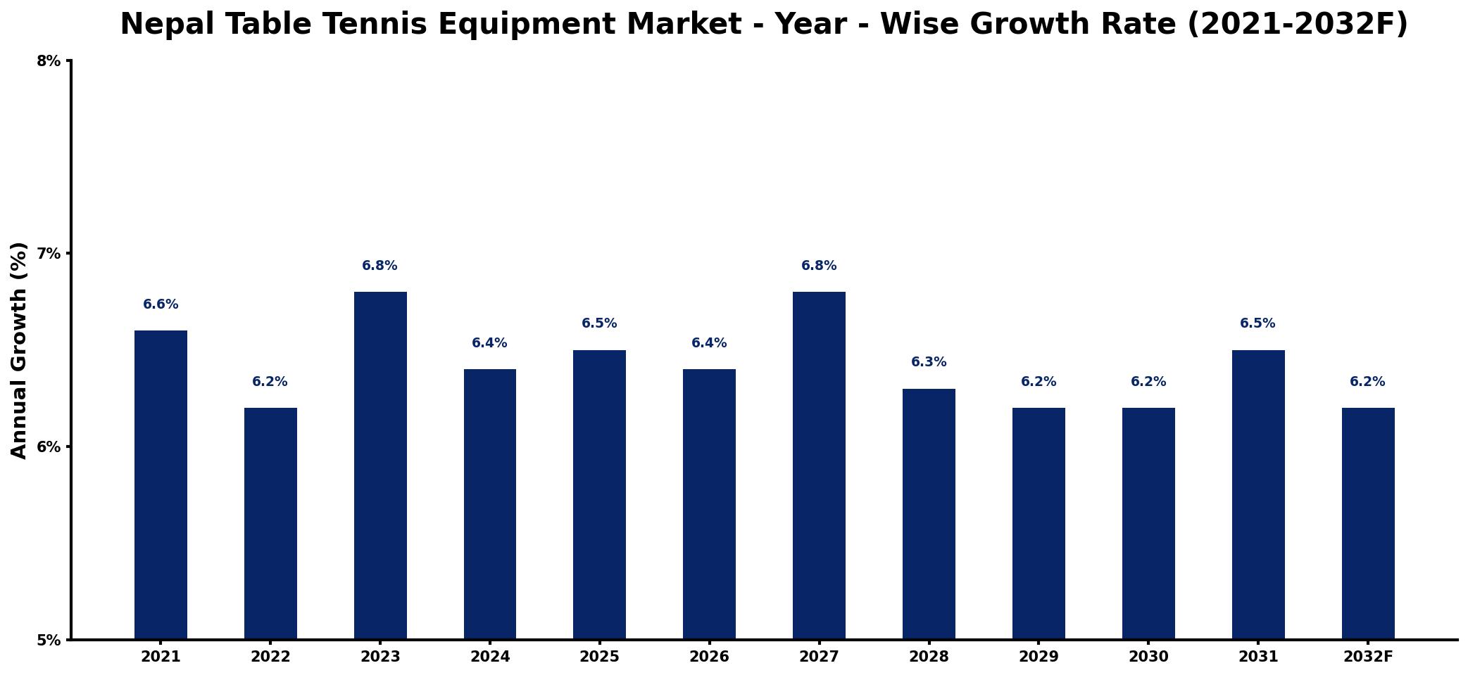 Nepal Table Tennis Equipment Market Year-wise Growth Rate and Key Drivers