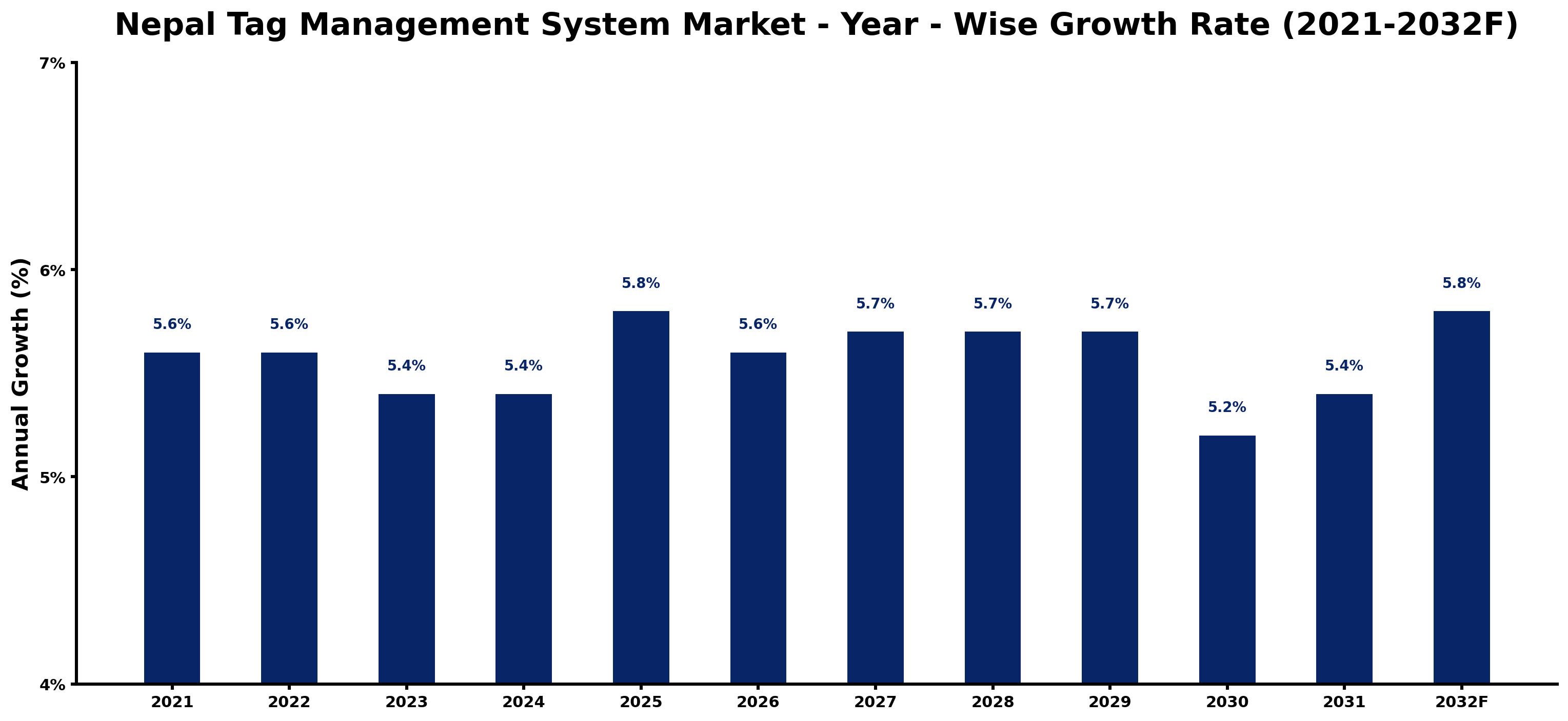 Nepal Tag Management System Market Year-wise Growth Rate and Key Drivers
