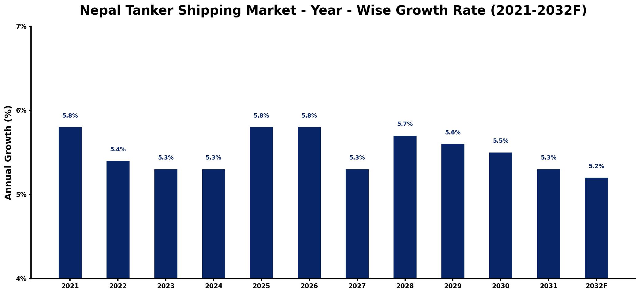 Nepal Tanker Shipping Market Year-wise Growth Rate and Key Drivers