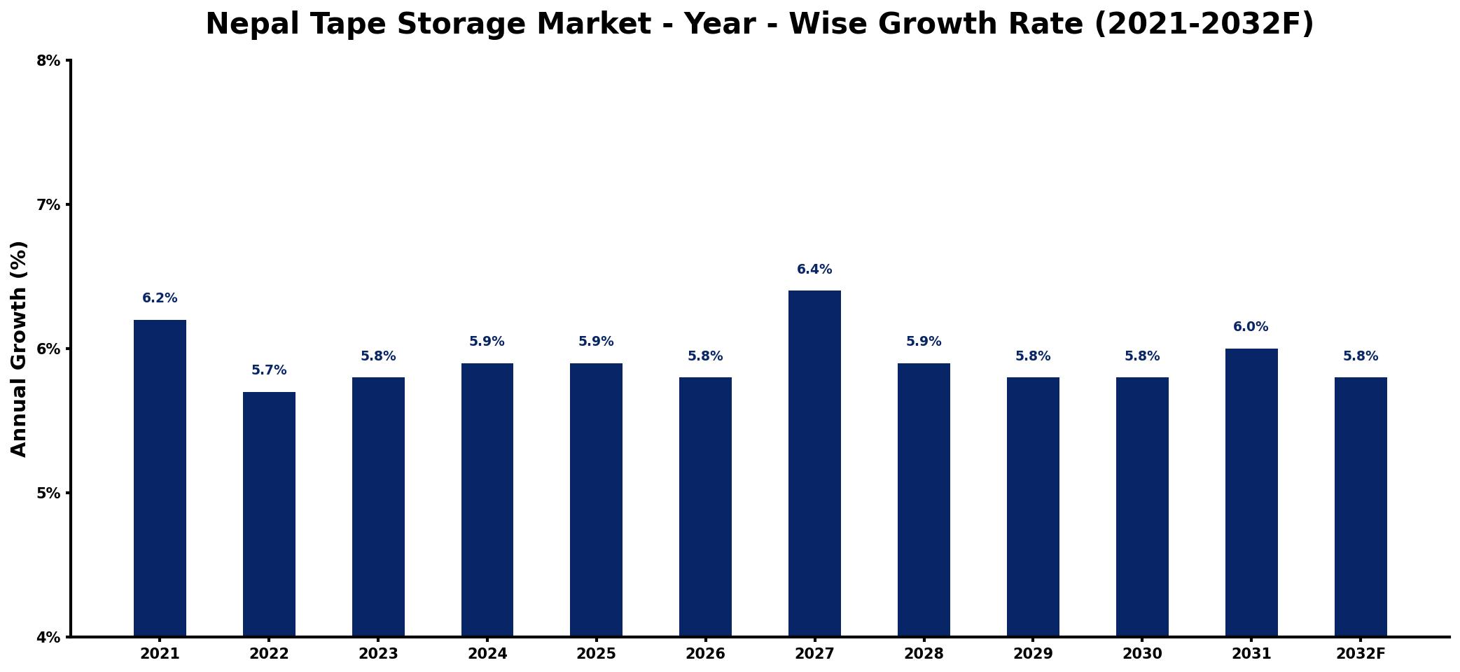 Nepal Tape Storage Market Year-wise Growth Rate and Key Drivers