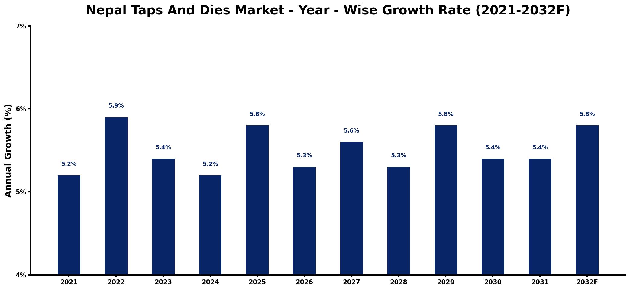Nepal Taps And Dies Market Year-wise Growth Rate and Key Drivers