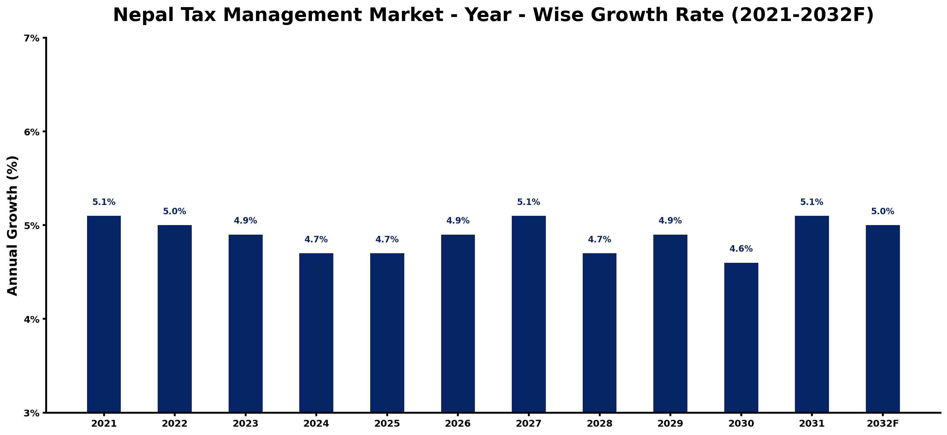 Nepal Tax Management Market Year-wise Growth Rate and Key Drivers