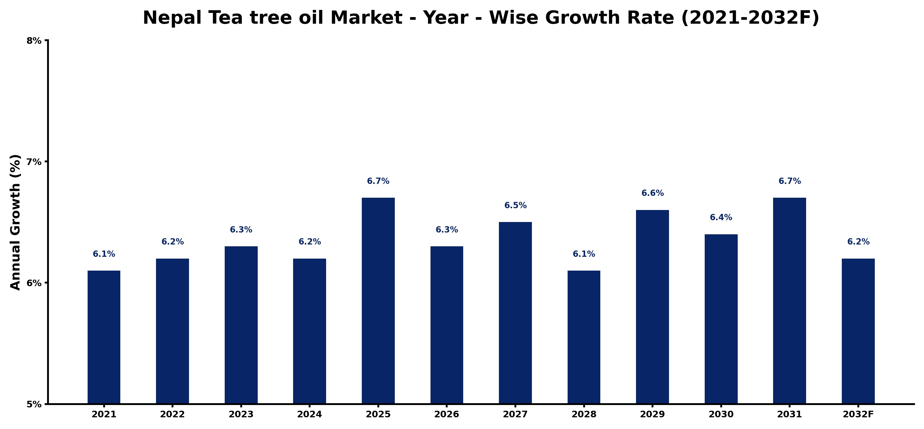 Nepal Tea tree oil Market Year-wise Growth Rate and Key Drivers