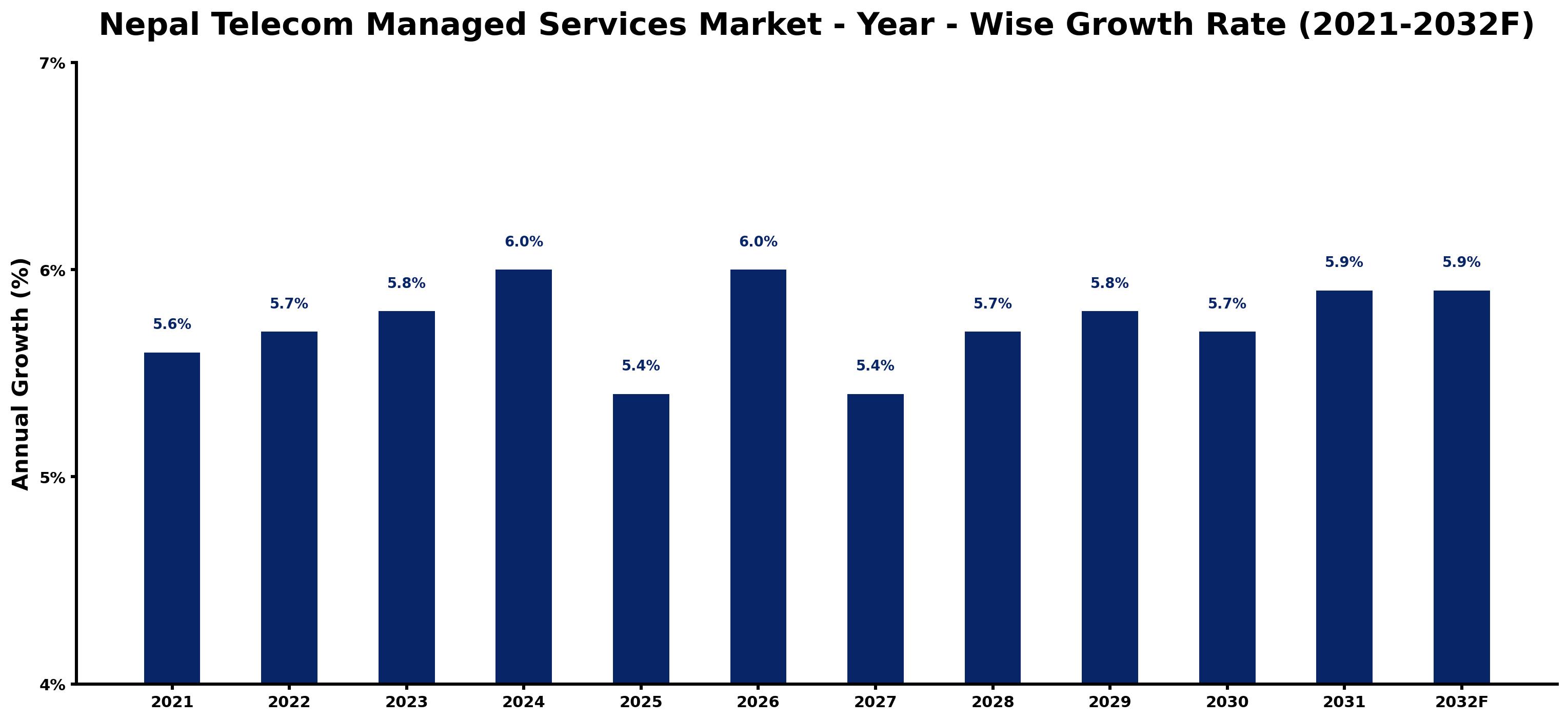 Nepal Telecom Managed Services Market Year-wise Growth Rate and Key Drivers