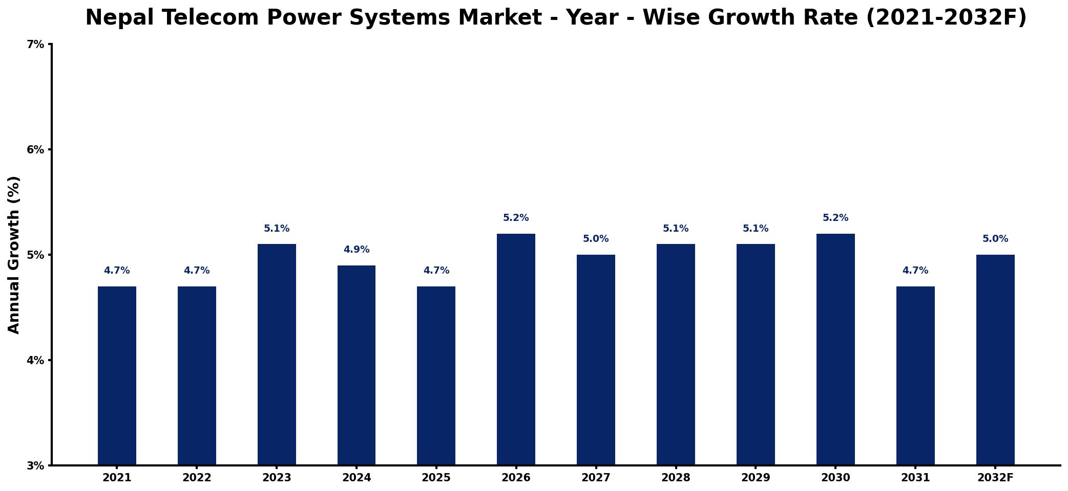 Nepal Telecom Power Systems Market Year-wise Growth Rate and Key Drivers
