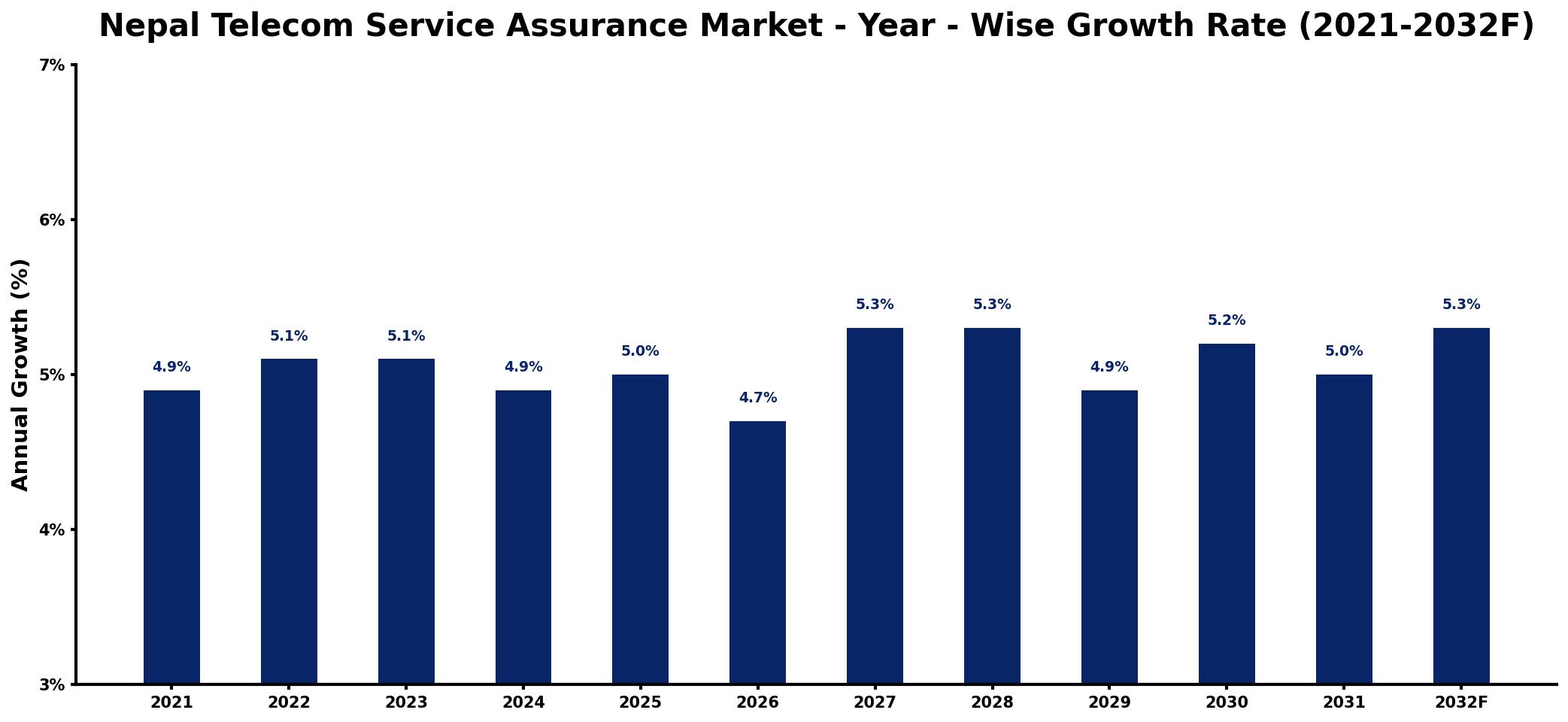 Nepal Telecom Service Assurance Market Year-wise Growth Rate and Key Drivers