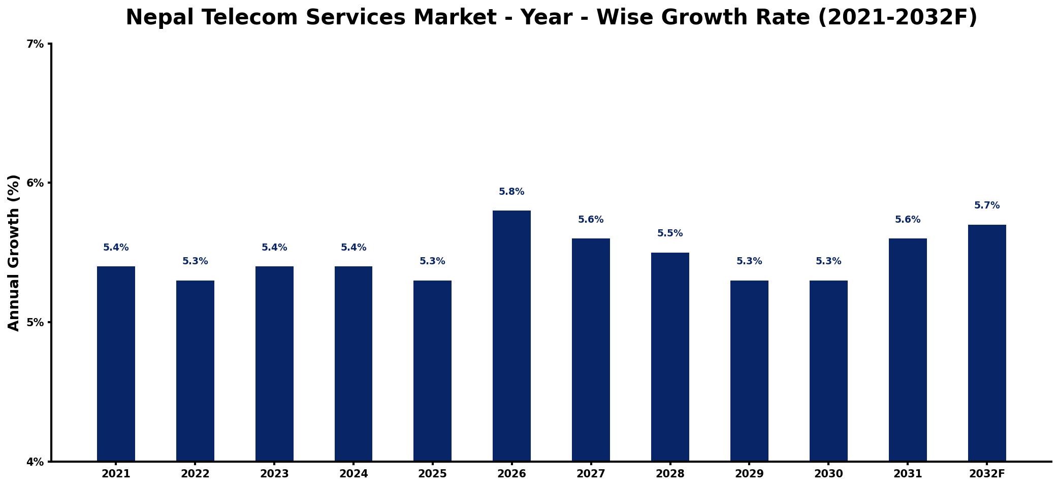 Nepal Telecom Services Market Year-wise Growth Rate and Key Drivers