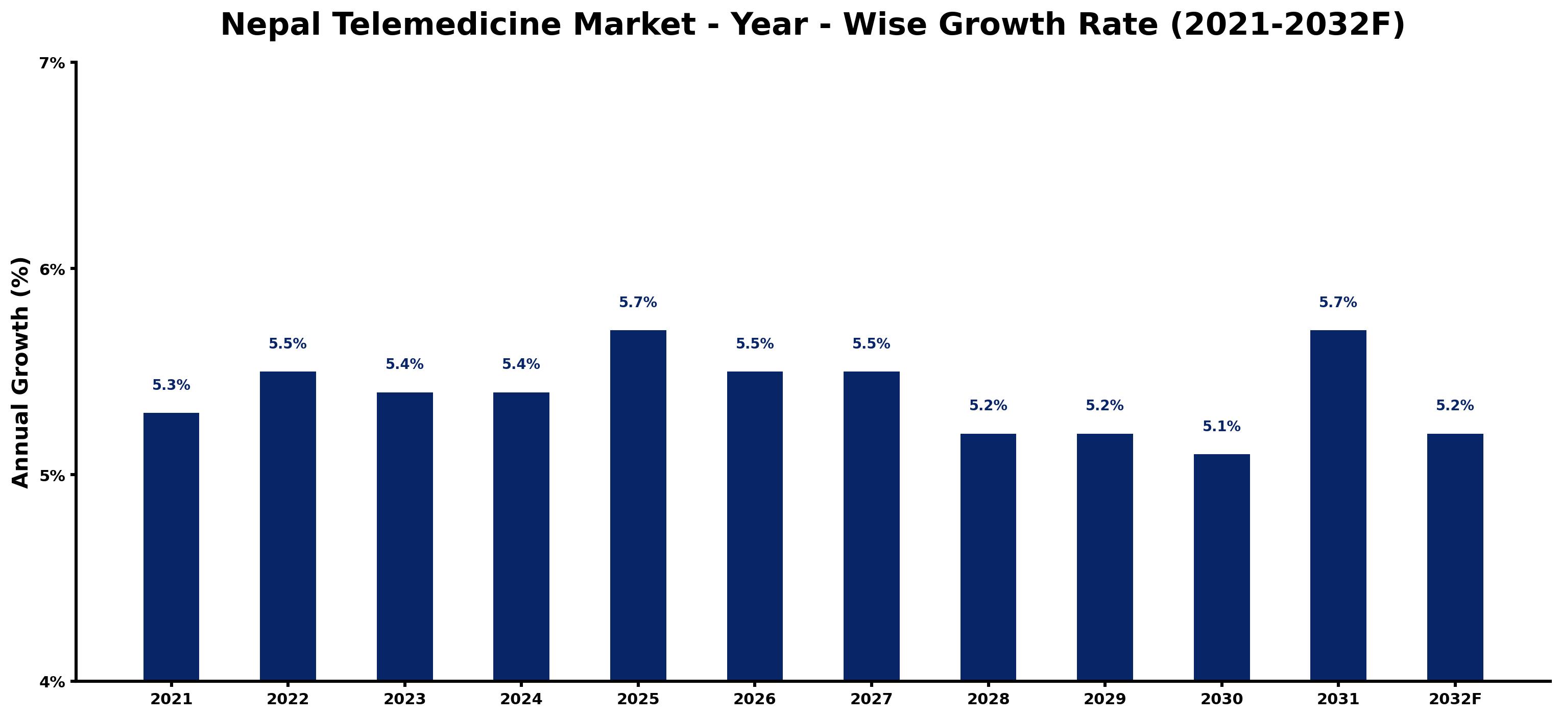Nepal Telemedicine Market Year-wise Growth Rate and Key Drivers