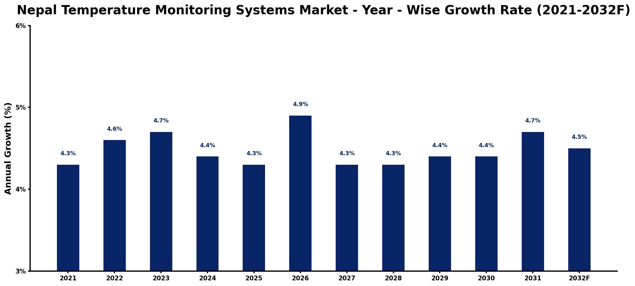 Nepal Temperature Monitoring Systems Market Year-wise Growth Rate and Key Drivers