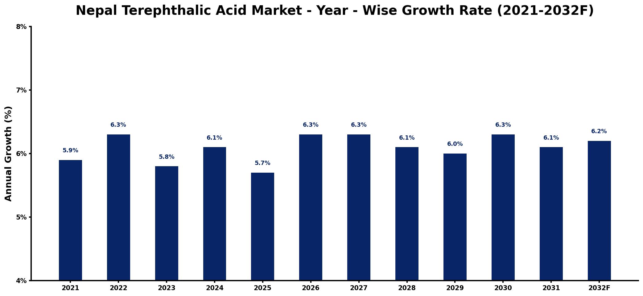 Nepal Terephthalic Acid Market Year-wise Growth Rate and Key Drivers