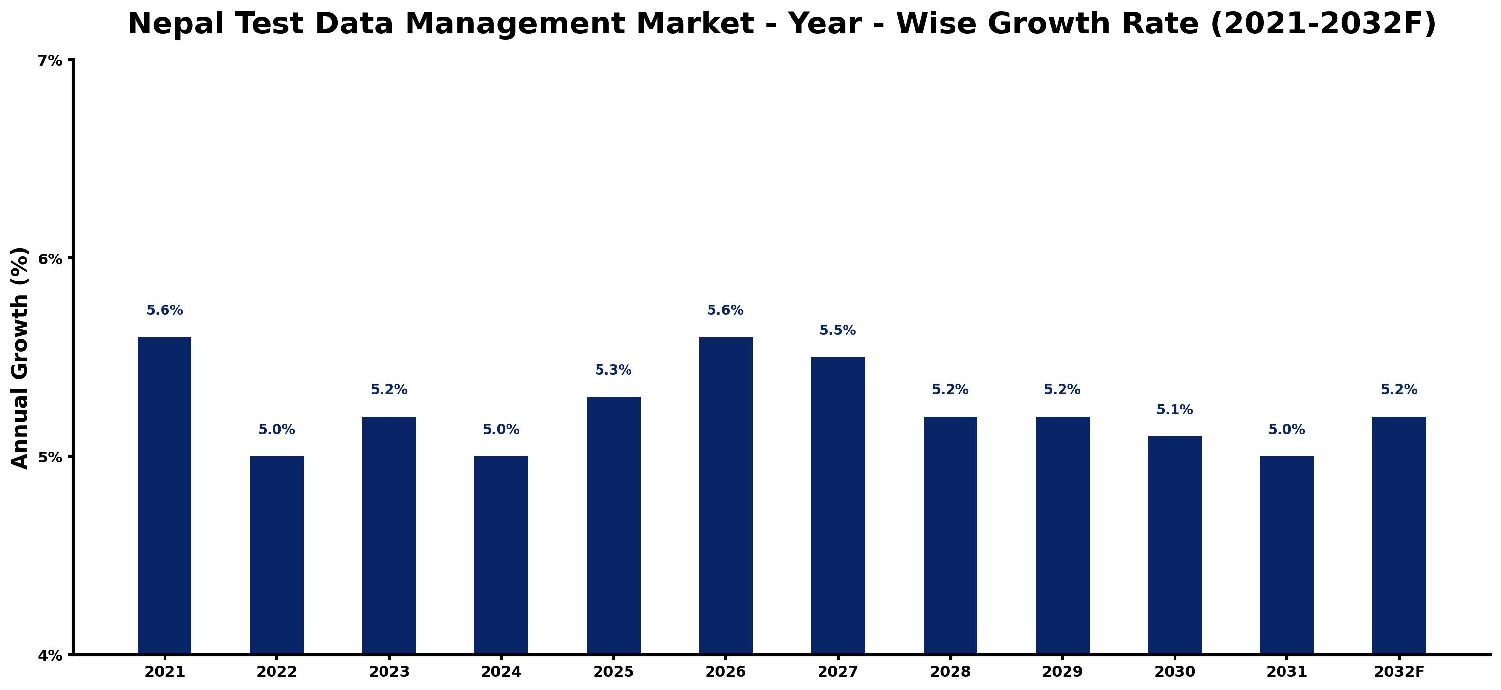 Nepal Test Data Management Market Year-wise Growth Rate and Key Drivers