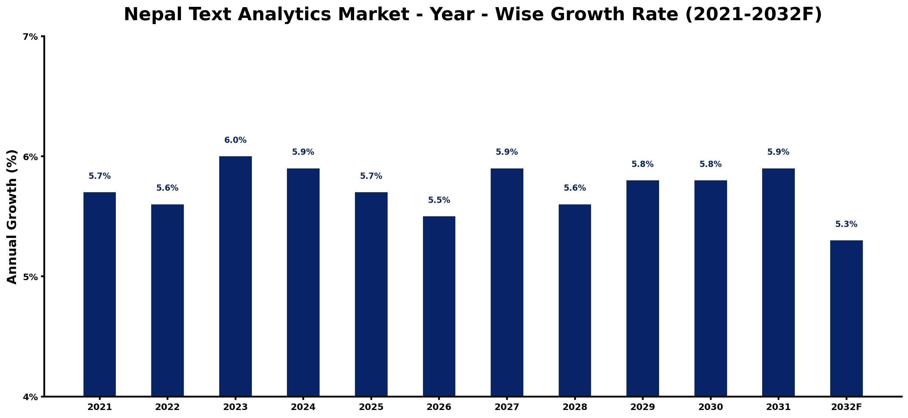 Nepal Text Analytics Market Year-wise Growth Rate and Key Drivers