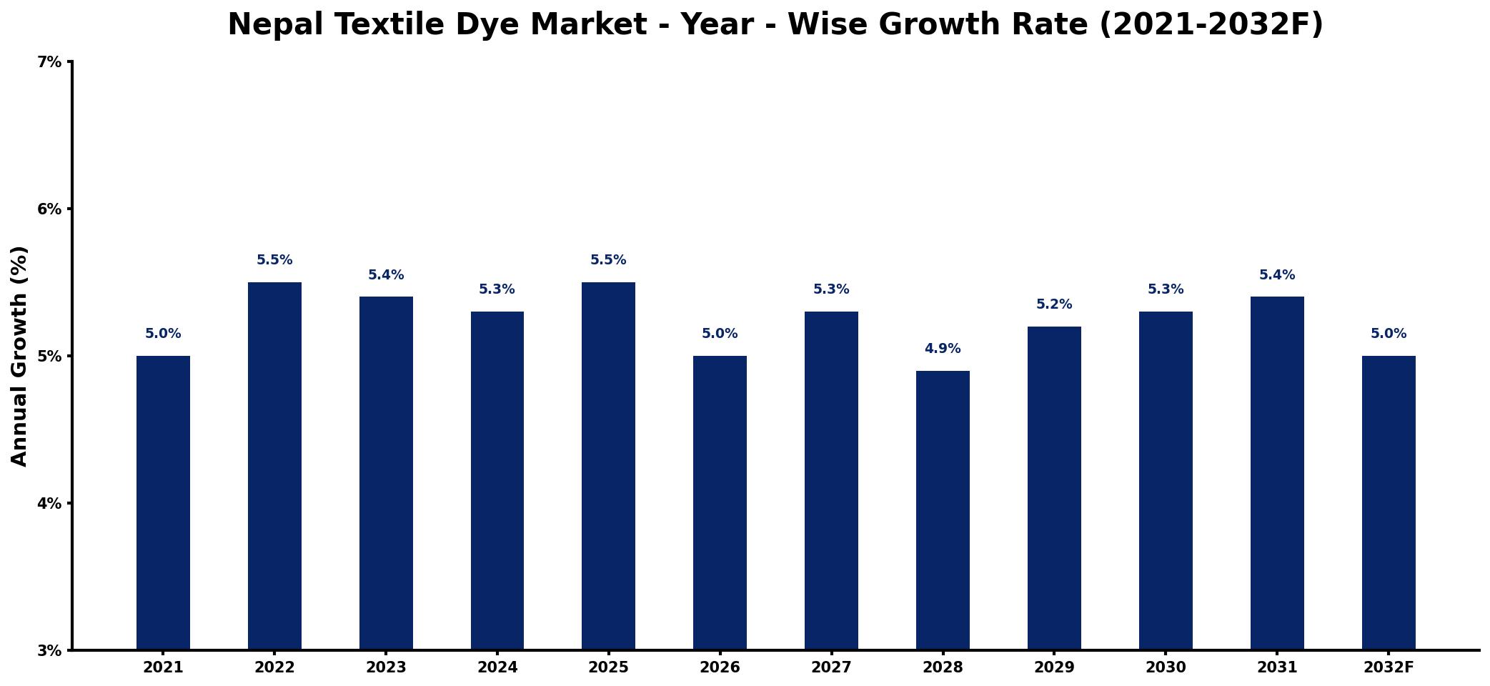 Nepal Textile Dye Market Year-wise Growth Rate and Key Drivers