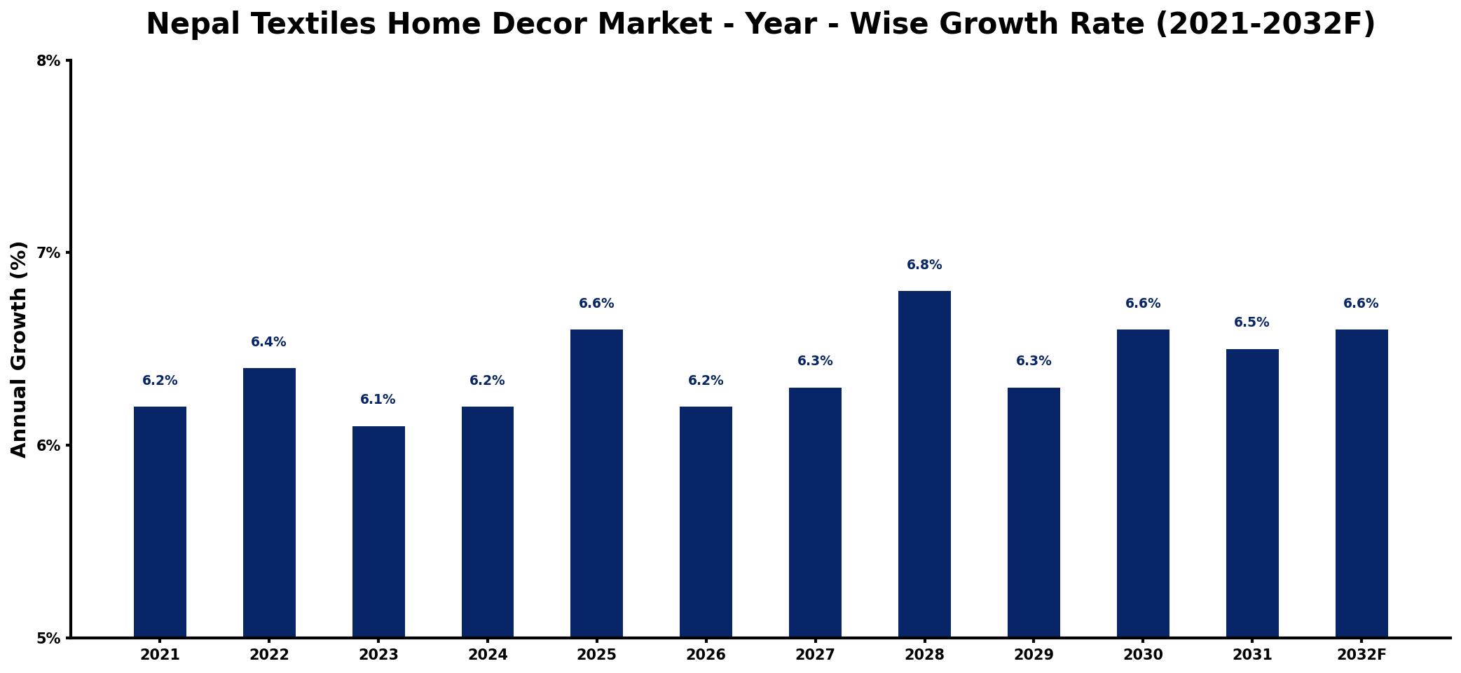 Nepal Textiles Home Decor Market Year-wise Growth Rate and Key Drivers