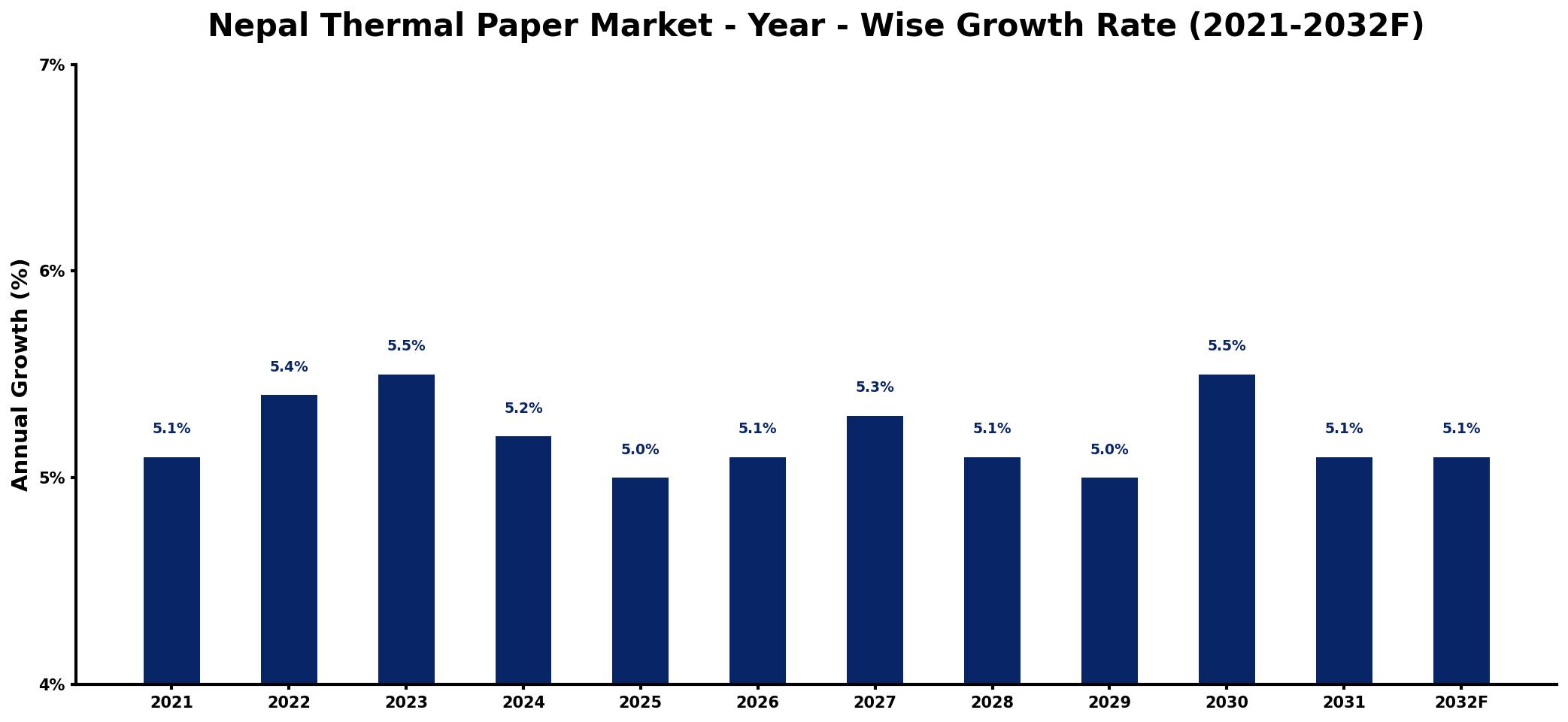 Nepal Thermal Paper Market Year-wise Growth Rate and Key Drivers